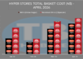 Bar chart of total basket cost (N$) by month (Jan–Apr 2026) for Metro Hyper and Woermann Brock, with store logos on bars.