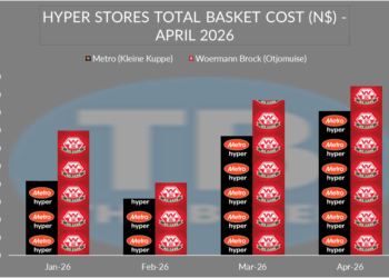 Bar chart of total basket cost (N$) by month (Jan–Apr 2026) for Metro Hyper and Woermann Brock, with store logos on bars.