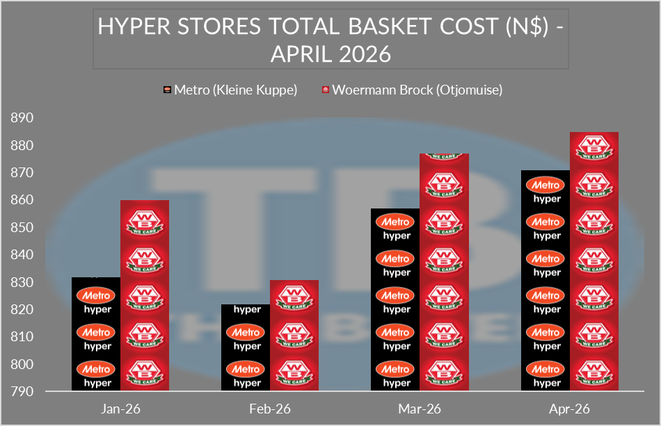 Bar chart of total basket cost (N$) by month (Jan–Apr 2026) for Metro Hyper and Woermann Brock, with store logos on bars.