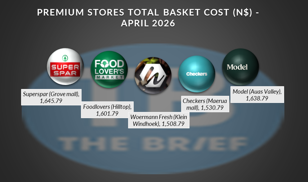 PREMIUM APRIL - The Brief | Namibia's Leading Business & Financial News Banner displaying premium stores' total basket cost (N$) for April 2026, with store logos and their costs: Superspar (Grove Mall) 1,645.79; Model (Auas Valley) 1,638.79; Food Lover's Market (Hilltop) 1,601.79; Checkers (Maerua Mall) 1,530.79; Woermann Fresh (Klein Windhoek) 1,508.79.