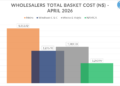 WHOLESALERS APRIL - The Brief | Namibia's Leading Business & Financial News Bar chart showing wholesale basket cost in N$ for April 2026 by wholesaler: Metro 1,313.92; Windhoek C&C 1,275.40; Wecke & Voigts 1,282.30; NAMICA 1,253.97.