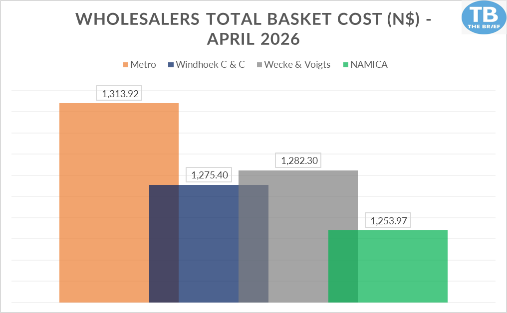 Bar chart showing wholesale basket cost in N$ for April 2026 by wholesaler: Metro 1,313.92; Windhoek C&C 1,275.40; Wecke & Voigts 1,282.30; NAMICA 1,253.97.