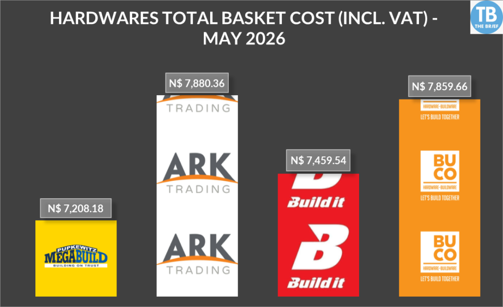 Bar chart titled HARDWARES TOTAL BASKET COST (INCL. VAT) - MAY 2026 showing four suppliers and their May costs in N$: Megabuild N,208.18, Ark Trading N,880.36, Build It N,459.54, BUCO N,859.66.