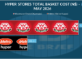 Infographic comparing total basket cost for May 2026 between Woermann Brock (Otjomuse) and Metro (Kleine Kuppe), with WB logos and Metro logos; WB ~927.81 N$, Metro ~848.81 N$ as blue callouts.