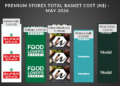 PREMIUM MAY - The Brief | Namibia's Leading Business & Financial News Bar chart of total basket cost by mall in May 2026: Grove Mall 1,507.81; Hilltop 1,439.80; Klein Windhoek 1,490.80; Maerua Mall 1,354.80; Auas Valley 1,523.80.
