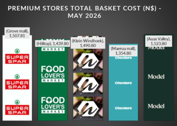 Bar chart of total basket cost by mall in May 2026: Grove Mall 1,507.81; Hilltop 1,439.80; Klein Windhoek 1,490.80; Maerua Mall 1,354.80; Auas Valley 1,523.80.