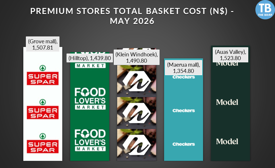 Bar chart of total basket cost by mall in May 2026: Grove Mall 1,507.81; Hilltop 1,439.80; Klein Windhoek 1,490.80; Maerua Mall 1,354.80; Auas Valley 1,523.80.