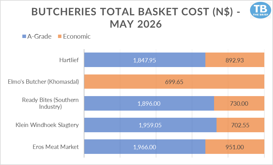 Bar chart of May 2026 basket costs by butcher; blue = A-Grade, orange = Economic; five stores listed.