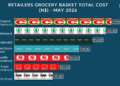 Infographic showing grocery basket total cost (N$) by retailer for May 2026, with logos and values: Choppies 970.80, Spar 965.80, Model 952.80, Checkers 940.80, Shoprite 930.80, OK Foods 921.80, Metro 915.80.