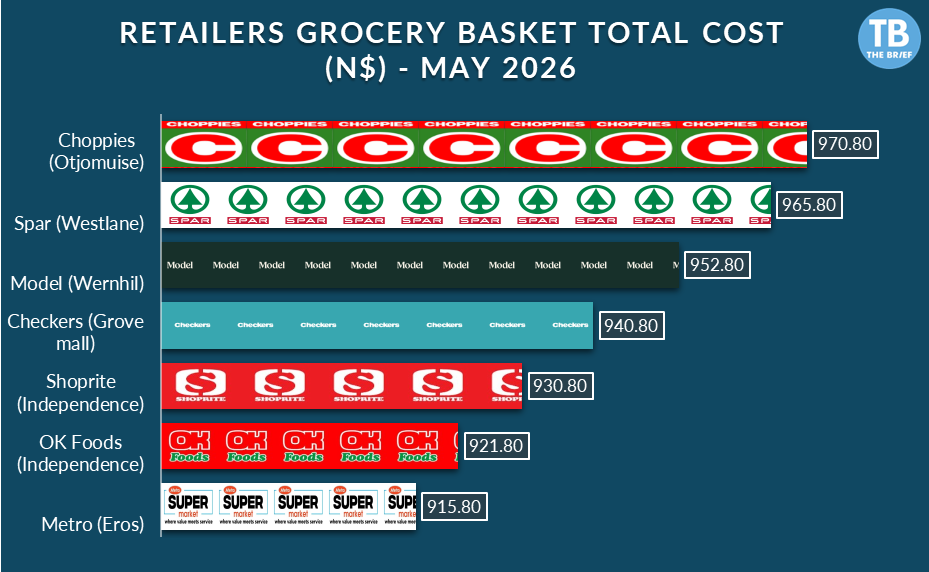Infographic showing grocery basket total cost (N$) by retailer for May 2026, with logos and values: Choppies 970.80, Spar 965.80, Model 952.80, Checkers 940.80, Shoprite 930.80, OK Foods 921.80, Metro 915.80.