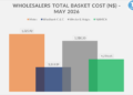 WHOLESALERS - The Brief | Namibia's Leading Business & Financial News Bar chart: May 2026 wholesale basket costs by supplier—Metro 1,325.92; Windhoek C&C 1,253.19; Wecke & Voigts 1,310.50; NAMICA 1,270.65.