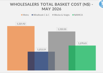 Bar chart: May 2026 wholesale basket costs by supplier—Metro 1,325.92; Windhoek C&C 1,253.19; Wecke & Voigts 1,310.50; NAMICA 1,270.65.