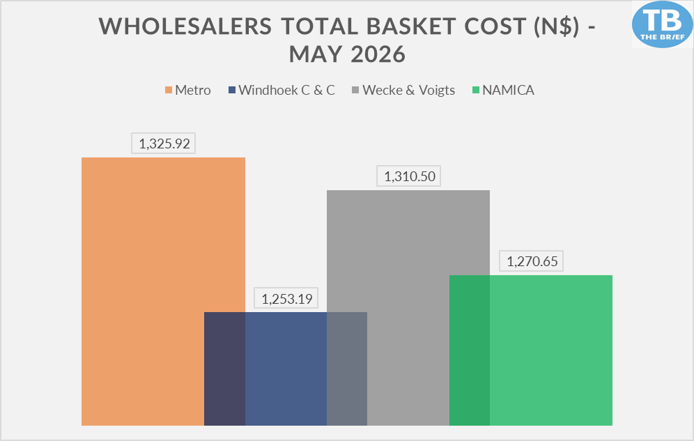 WHOLESALERS - The Brief | Namibia's Leading Business & Financial News Bar chart: May 2026 wholesale basket costs by supplier—Metro 1,325.92; Windhoek C&C 1,253.19; Wecke & Voigts 1,310.50; NAMICA 1,270.65.