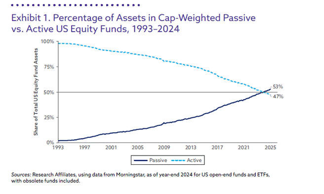Line chart showing the share of US equity fund assets by passive and active funds from 1993 to 2024. Passive (solid line) rises from near 0% to about 53%; active (dashed line) falls from near 100% to about 47% by 2024, with both lines converging around 2024-2025.