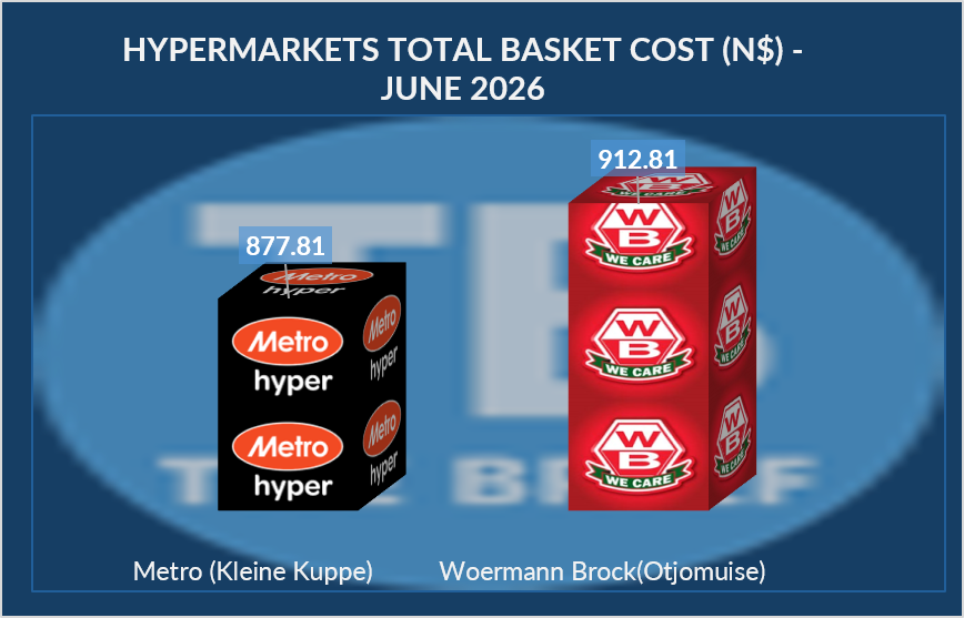 Comparison of June 2026 total basket cost: Metro Hyper N7.81 vs Woermann Brock N2.81 (image shows two product boxes).