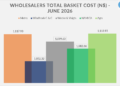 WHOLESALERS JUNE - The Brief | Namibia's Leading Business & Financial News Bar chart titled 'Wholesalers Total Basket Cost (N$) - June 2026' showing costs by supplier: Metro 1,117.93; Windhoek C&C 1,052.32; Wecke & Voigts 1,099.60; NAMICA 1,082.66; Agra 1,118.93.