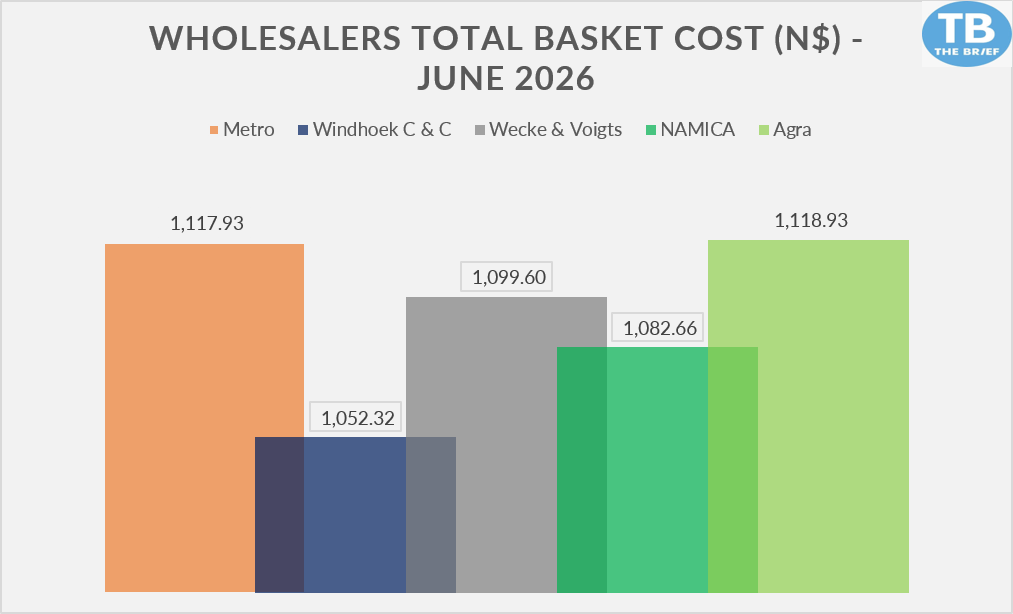 WHOLESALERS JUNE - The Brief | Namibia's Leading Business & Financial News Bar chart titled 'Wholesalers Total Basket Cost (N$) - June 2026' showing costs by supplier: Metro 1,117.93; Windhoek C&C 1,052.32; Wecke & Voigts 1,099.60; NAMICA 1,082.66; Agra 1,118.93.
