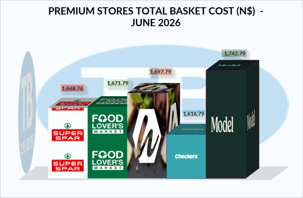 PREMIUM STORES - The Brief | Namibia's Leading Business & Financial News Bar chart of June 2026 total basket cost by store: SPAR 1,668.76; Food Lover's Market 1,671.79; Checkers 1,616.79; a model-sized box store 1,742.79.