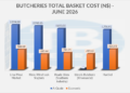 Bar chart of butchery basket costs in June 2026, comparing A-Grade and Economic categories for five shops, with values shown above each bar (e.g., Eros Meat Market: A-Grade 1,994.00, Economic 888.00).