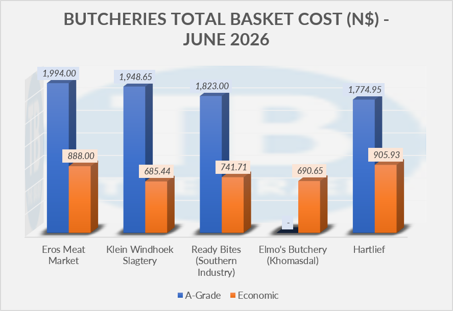 Bar chart of butchery basket costs in June 2026, comparing A-Grade and Economic categories for five shops, with values shown above each bar (e.g., Eros Meat Market: A-Grade 1,994.00, Economic 888.00).