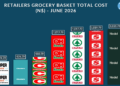 Bar chart of June 2026 grocery basket total costs in N$, with retailer logos and values: 974.79, 976.79, 980.79, 1,012.79, 1,017.79, 1,019.79, 1,021.79 per bar.