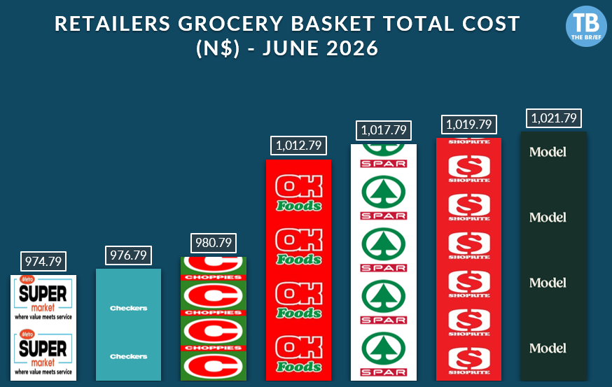 Bar chart of June 2026 grocery basket total costs in N$, with retailer logos and values: 974.79, 976.79, 980.79, 1,012.79, 1,017.79, 1,019.79, 1,021.79 per bar.