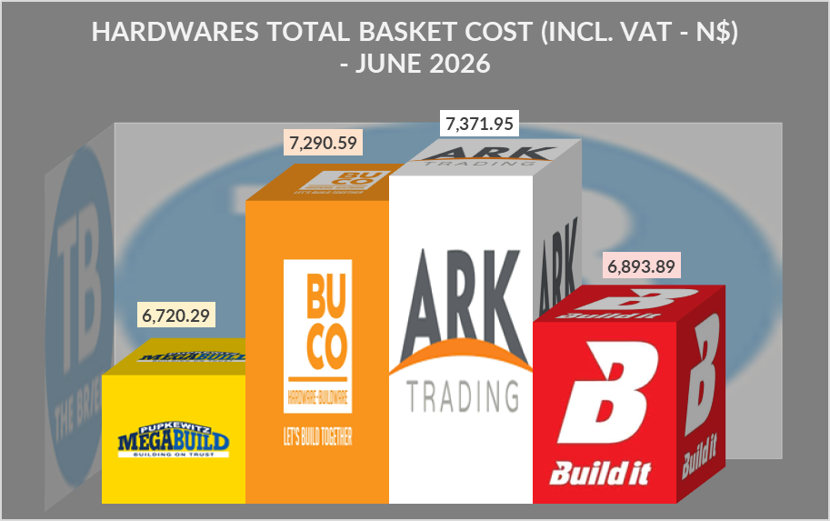 HARDWARE JUNE - The Brief | Namibia's Leading Business & Financial News Infographic of hardware basket totals for June 2026 across four retailers: Megabuild 6,720.29; BUCO 7,290.59; ARK Trading 7,371.95; Build it 6,693.89.