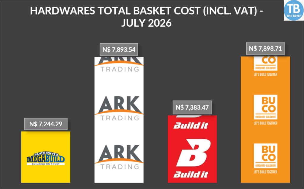 HARDWARE JULY - The Brief | Namibia's Leading Business & Financial News Bar chart of total basket cost (incl. VAT) for July 2026 across four hardware retailers: Megabuild N,244.29, ARK Trading N,893.54, Buildit N,383.47, BUCO N,898.71.