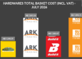 Bar chart of total basket cost (incl. VAT) for July 2026 across four hardware retailers: Megabuild N$7,244.29, ARK Trading N$7,893.54, Buildit N$7,383.47, BUCO N$7,898.71.