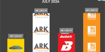 Bar chart of total basket cost (incl. VAT) for July 2026 across four hardware retailers: Megabuild N$7,244.29, ARK Trading N$7,893.54, Buildit N$7,383.47, BUCO N$7,898.71.