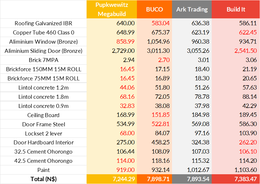 HARDWARE JULY 1 - The Brief | Namibia's Leading Business & Financial News Table comparing four retailers (Pupkwewitz Megabuild, BUCO, Ark Trading, Build It) with numeric values by item and a final row of totals.