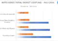 Bar chart showing total basket cost at four butchers for July 2026, with orange bars (Economic) and blue bars (A-Grade) and numeric values: Elmo's Butcher 691.65 (Economic); Ready Bites 747.00 (Economic) and 1,827.00 (A-Grade); Klein Windhoek Slagtery 699.55 (Economic) and 1,900.00 (A-Grade); Eros Meat Market 951.00 (Economic) and 1,966.00 (A-Grade).