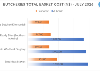 BUTCHERIES JULY - The Brief | Namibia's Leading Business & Financial News Bar chart showing total basket cost at four butchers for July 2026, with orange bars (Economic) and blue bars (A-Grade) and numeric values: Elmo's Butcher 691.65 (Economic); Ready Bites 747.00 (Economic) and 1,827.00 (A-Grade); Klein Windhoek Slagtery 699.55 (Economic) and 1,900.00 (A-Grade); Eros Meat Market 951.00 (Economic) and 1,966.00 (A-Grade).