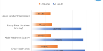 Bar chart showing total basket cost at four butchers for July 2026, with orange bars (Economic) and blue bars (A-Grade) and numeric values: Elmo's Butcher 691.65 (Economic); Ready Bites 747.00 (Economic) and 1,827.00 (A-Grade); Klein Windhoek Slagtery 699.55 (Economic) and 1,900.00 (A-Grade); Eros Meat Market 951.00 (Economic) and 1,966.00 (A-Grade).