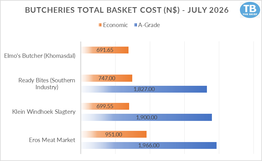 Bar chart showing total basket cost at four butchers for July 2026, with orange bars (Economic) and blue bars (A-Grade) and numeric values: Elmo's Butcher 691.65 (Economic); Ready Bites 747.00 (Economic) and 1,827.00 (A-Grade); Klein Windhoek Slagtery 699.55 (Economic) and 1,900.00 (A-Grade); Eros Meat Market 951.00 (Economic) and 1,966.00 (A-Grade).