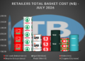 Bar chart comparing total basket cost by retailer in July 2026, with retailer logos (OK Foods, Spar, Shoprite, Checkers, Model, Choppies) along the bars on a dark gradient background. Y-axis shows cost in N$ from about 900 to 1,200.