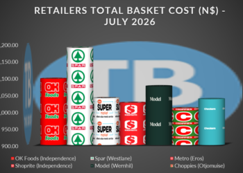 RETAILERS JULY - The Brief | Namibia's Leading Business & Financial News Bar chart comparing total basket cost by retailer in July 2026, with retailer logos (OK Foods, Spar, Shoprite, Checkers, Model, Choppies) along the bars on a dark gradient background. Y-axis shows cost in N$ from about 900 to 1,200.