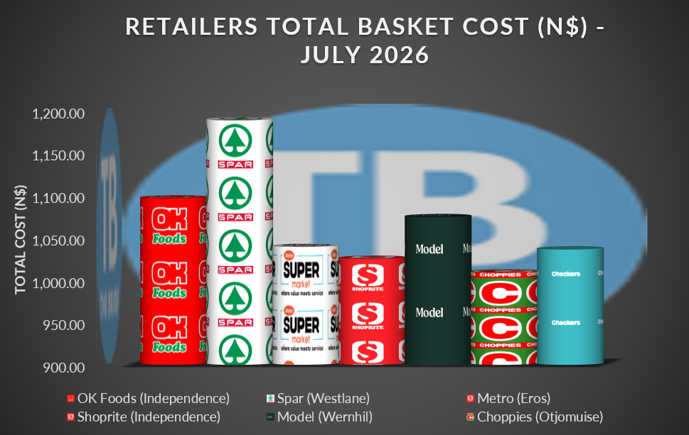 Bar chart comparing total basket cost by retailer in July 2026, with retailer logos (OK Foods, Spar, Shoprite, Checkers, Model, Choppies) along the bars on a dark gradient background. Y-axis shows cost in N$ from about 900 to 1,200.