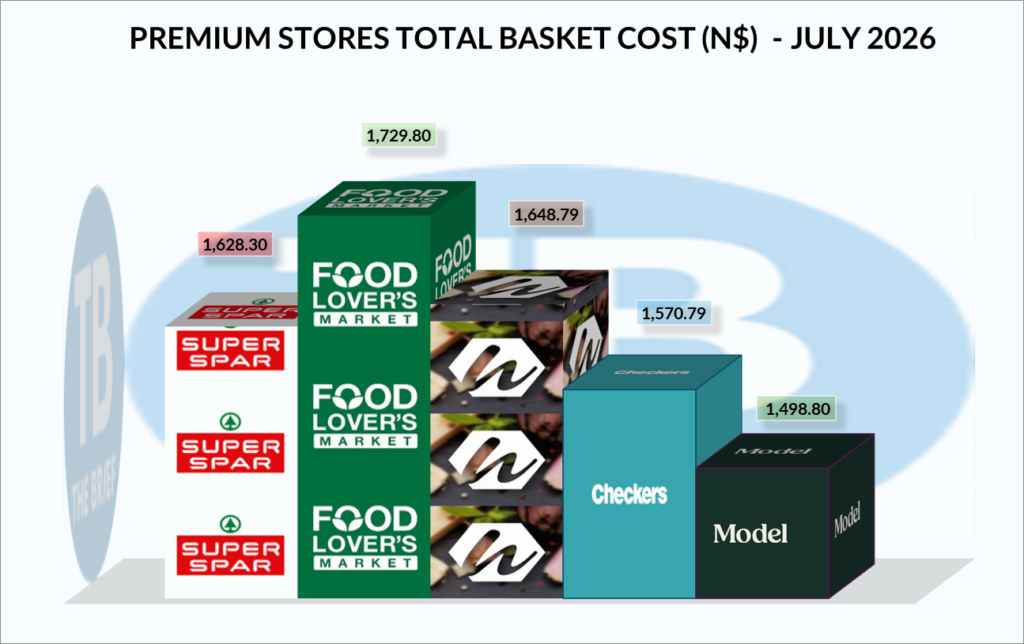 PREMIUMS JULY - The Brief | Namibia's Leading Business & Financial News Infographic: July 2026 basket costs (N$) across stores, with logos and numerical values (e.g., Food Lovers Market 1,729.80; Super Spar 1,628.30; Checkers 1,570.79; Model 1,498.80).