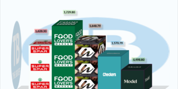 Infographic: July 2026 basket costs (N$) across stores, with logos and numerical values (e.g., Food Lovers Market 1,729.80; Super Spar 1,628.30; Checkers 1,570.79; Model 1,498.80).
