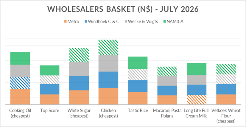 image - The Brief | Namibia's Leading Business & Financial News Bar chart of wholesale basket by category for July 2026, with stacked segments for Metro, Windhoek C&C, Wecke & Voigts, NAMICA across products