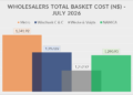 Bar chart showing wholesalers' total basket cost for July 2026: Metro 1,341.92; Windhoek C & C 1,297.89; Wecke & Voigts 1,252.92; NAMICA 1,290.93.
