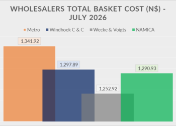 WHOLEASALERS JULY - The Brief | Namibia's Leading Business & Financial News Bar chart showing wholesalers' total basket cost for July 2026: Metro 1,341.92; Windhoek C & C 1,297.89; Wecke & Voigts 1,252.92; NAMICA 1,290.93.