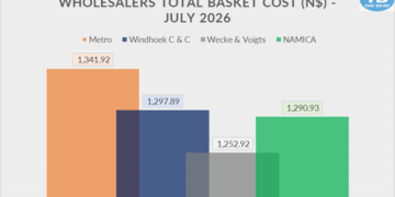 Bar chart showing wholesalers' total basket cost for July 2026: Metro 1,341.92; Windhoek C & C 1,297.89; Wecke & Voigts 1,252.92; NAMICA 1,290.93.