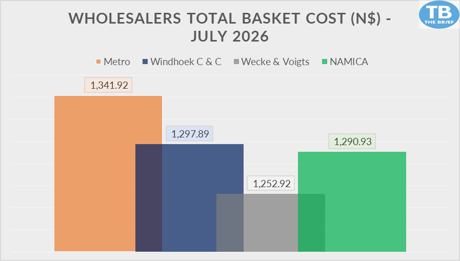 WHOLEASALERS JULY - The Brief | Namibia's Leading Business & Financial News Bar chart showing wholesalers' total basket cost for July 2026: Metro 1,341.92; Windhoek C & C 1,297.89; Wecke & Voigts 1,252.92; NAMICA 1,290.93.
