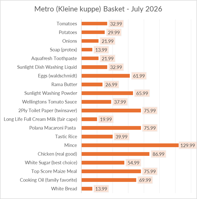 image - The Brief | Namibia's Leading Business & Financial News Horizontal bar chart of the Metro basket for July 2026, listing grocery items with two price bars per item (current vs. reference).