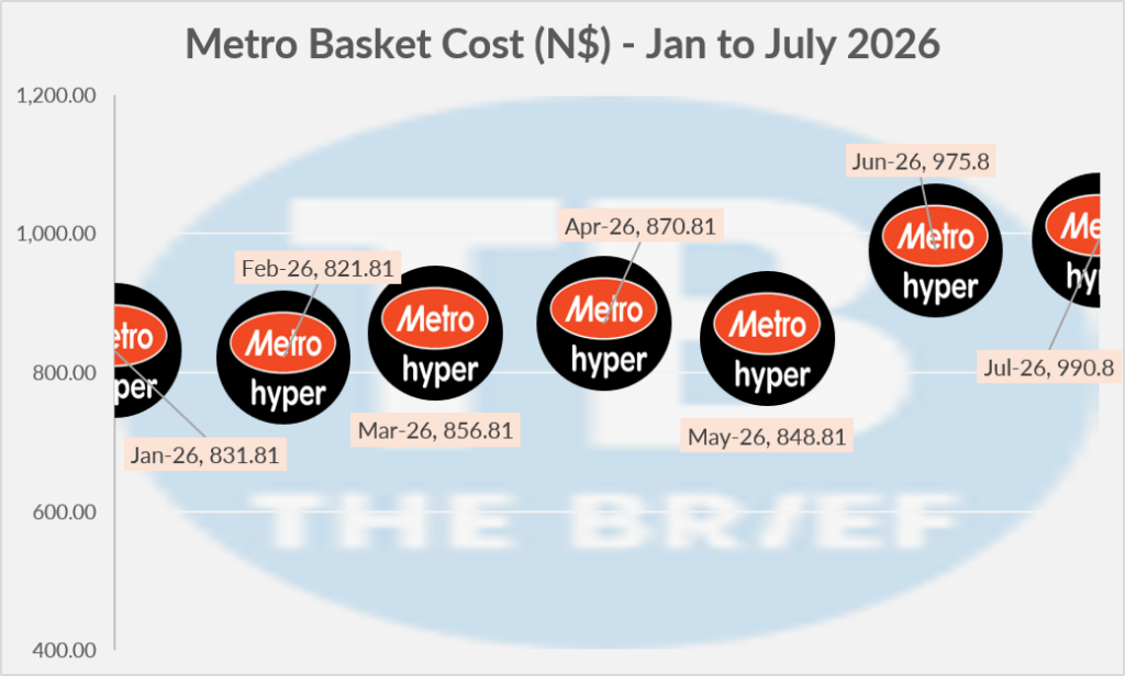 HYPER JULY 1 - The Brief | Namibia's Leading Business & Financial News Metro Basket Cost Jan–Jul 2026: data points with monthly values (Jan 831.81, Feb 821.81, Mar 856.81, Apr 870.81, May 848.81, Jun 975.8, Jul 990.8).