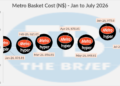 Metro Basket Cost Jan–Jul 2026: data points with monthly values (Jan 831.81, Feb 821.81, Mar 856.81, Apr 870.81, May 848.81, Jun 975.8, Jul 990.8).