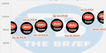 Metro Basket Cost Jan–Jul 2026: data points with monthly values (Jan 831.81, Feb 821.81, Mar 856.81, Apr 870.81, May 848.81, Jun 975.8, Jul 990.8).
