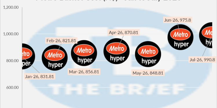 Metro Basket Cost Jan–Jul 2026: data points with monthly values (Jan 831.81, Feb 821.81, Mar 856.81, Apr 870.81, May 848.81, Jun 975.8, Jul 990.8).